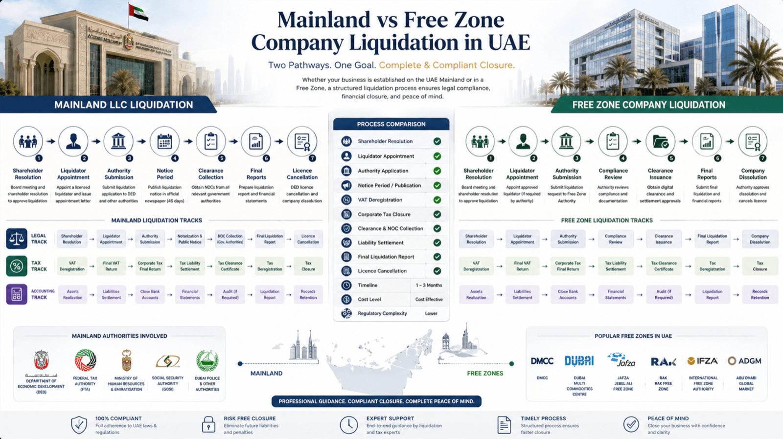 Illustration for Company Liquidation in the UAE: Tax, VAT, and Accounting Steps