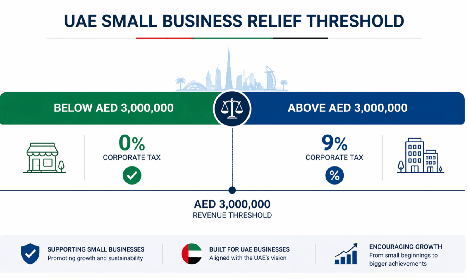 Illustration for UAE Small Business Relief: Eligibility and AED 3m Test