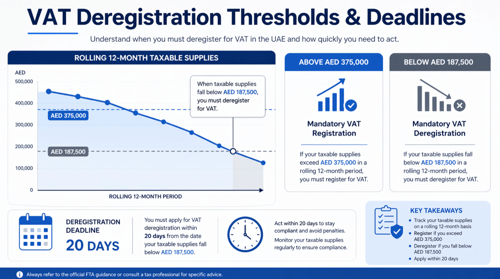 Illustration for VAT Deregistration in the UAE: Rules, Deadlines, and Required Documents