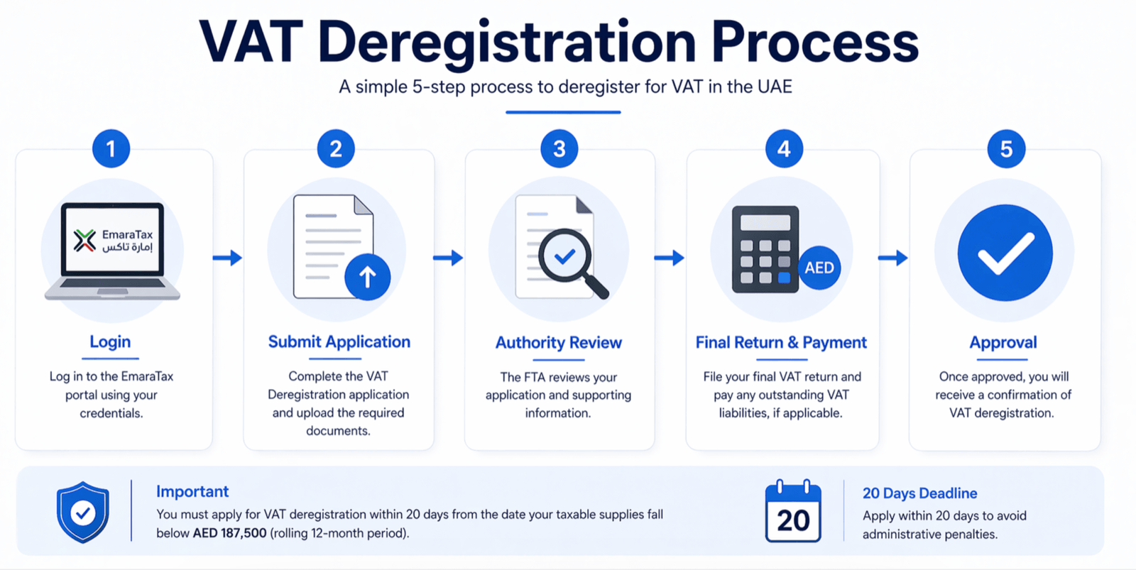 Illustration for VAT Deregistration in the UAE: Rules, Deadlines, and Required Documents